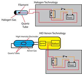 hid vs halogen heat